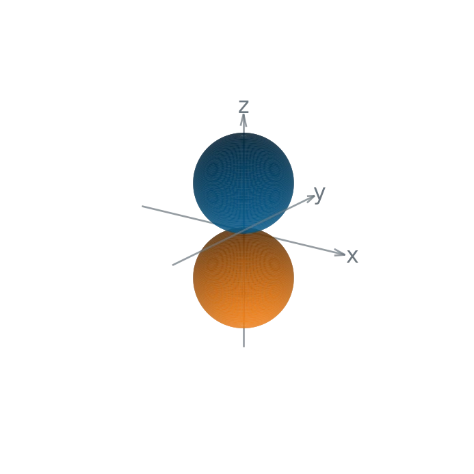 Deux lobes de l’orbitale 2p z séparés par le plan nodal xy