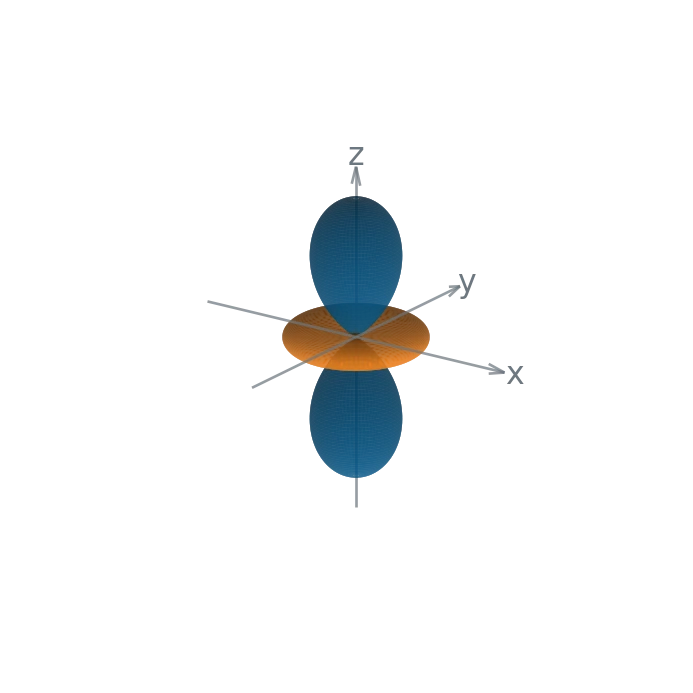 Deux lobes axiaux et tore équatorial de l’orbitale 3d z carré